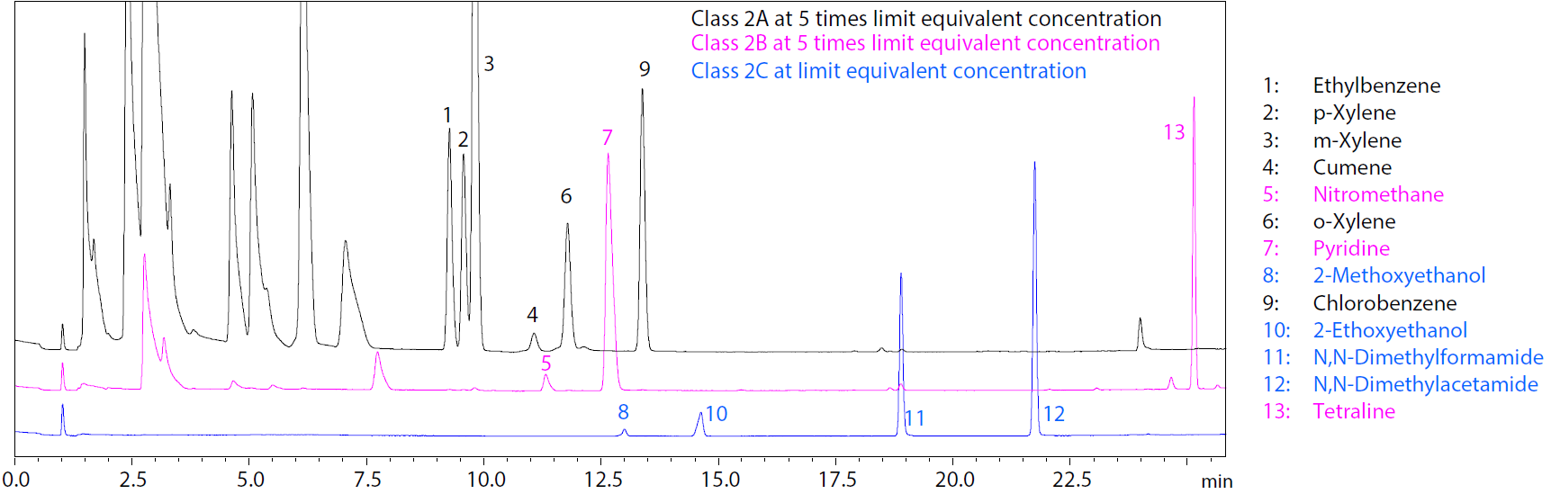 Method for the analysis of residual solvents in pharmaceuticals